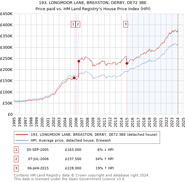 193, LONGMOOR LANE, BREASTON, DERBY, DE72 3BE: Price paid vs HM Land Registry's House Price Index