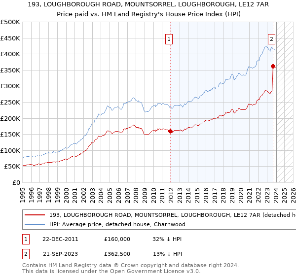 193, LOUGHBOROUGH ROAD, MOUNTSORREL, LOUGHBOROUGH, LE12 7AR: Price paid vs HM Land Registry's House Price Index