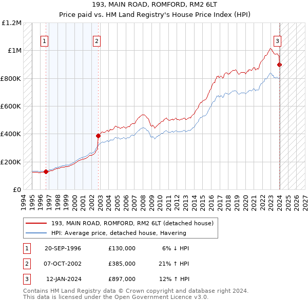 193, MAIN ROAD, ROMFORD, RM2 6LT: Price paid vs HM Land Registry's House Price Index