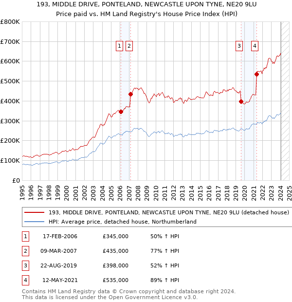 193, MIDDLE DRIVE, PONTELAND, NEWCASTLE UPON TYNE, NE20 9LU: Price paid vs HM Land Registry's House Price Index