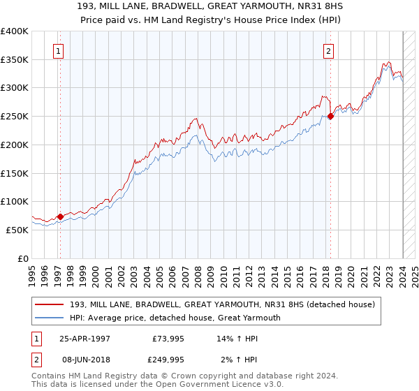 193, MILL LANE, BRADWELL, GREAT YARMOUTH, NR31 8HS: Price paid vs HM Land Registry's House Price Index