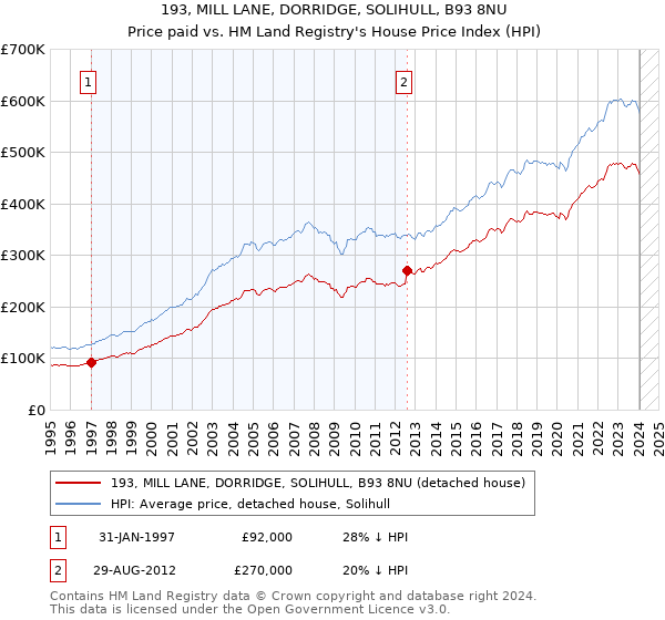 193, MILL LANE, DORRIDGE, SOLIHULL, B93 8NU: Price paid vs HM Land Registry's House Price Index