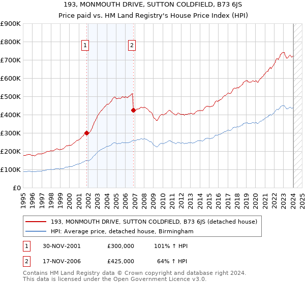 193, MONMOUTH DRIVE, SUTTON COLDFIELD, B73 6JS: Price paid vs HM Land Registry's House Price Index
