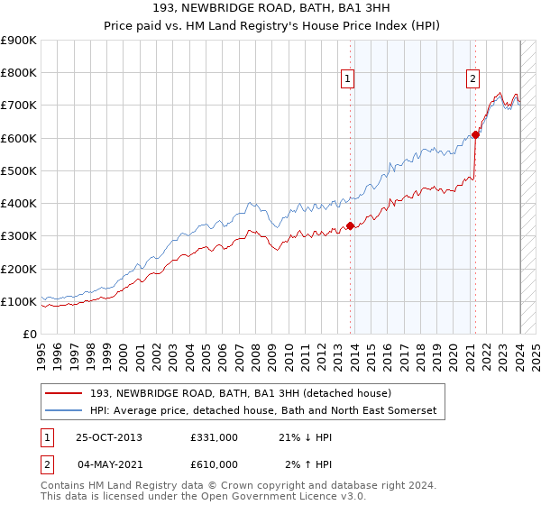 193, NEWBRIDGE ROAD, BATH, BA1 3HH: Price paid vs HM Land Registry's House Price Index