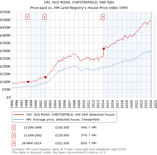 193, OLD ROAD, CHESTERFIELD, S40 3QH: Price paid vs HM Land Registry's House Price Index