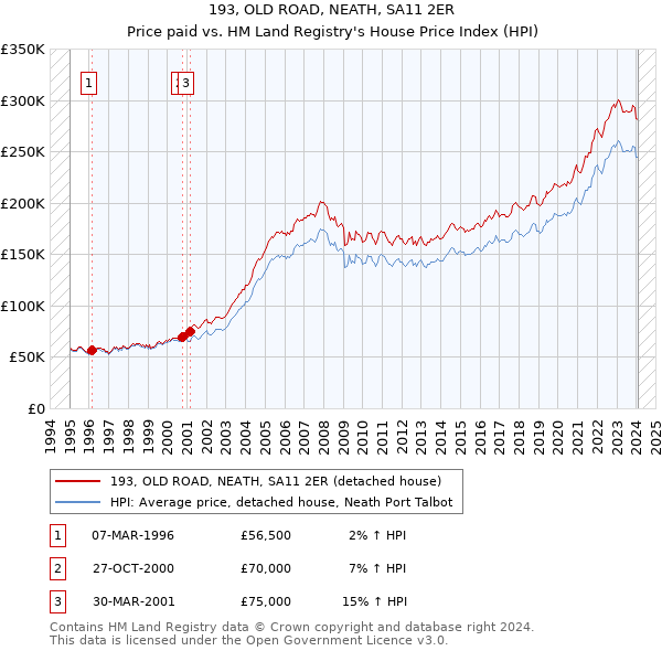 193, OLD ROAD, NEATH, SA11 2ER: Price paid vs HM Land Registry's House Price Index