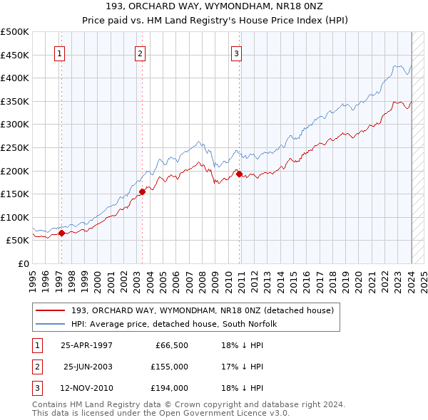 193, ORCHARD WAY, WYMONDHAM, NR18 0NZ: Price paid vs HM Land Registry's House Price Index