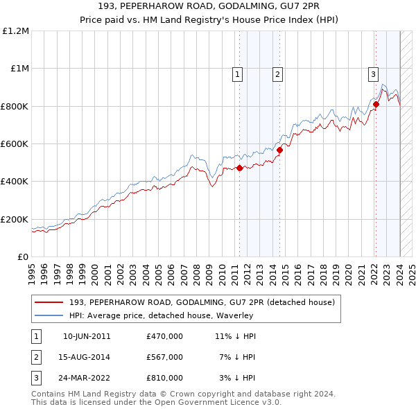 193, PEPERHAROW ROAD, GODALMING, GU7 2PR: Price paid vs HM Land Registry's House Price Index