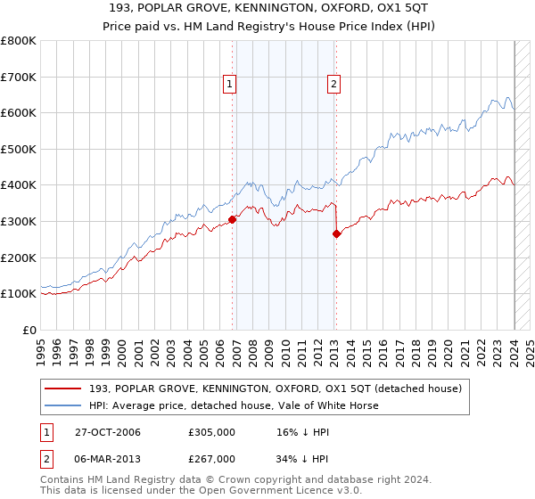 193, POPLAR GROVE, KENNINGTON, OXFORD, OX1 5QT: Price paid vs HM Land Registry's House Price Index
