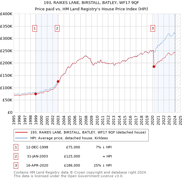 193, RAIKES LANE, BIRSTALL, BATLEY, WF17 9QF: Price paid vs HM Land Registry's House Price Index