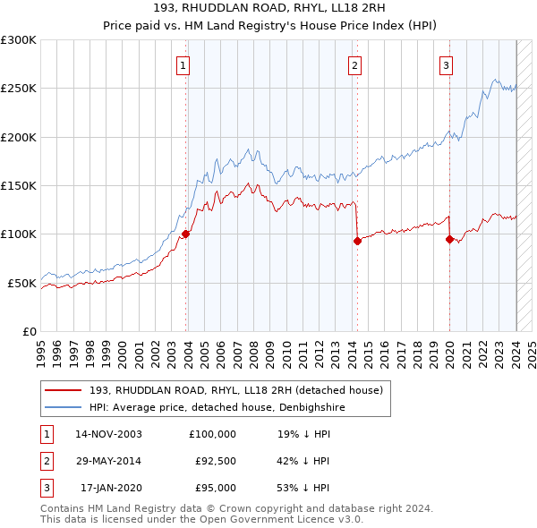 193, RHUDDLAN ROAD, RHYL, LL18 2RH: Price paid vs HM Land Registry's House Price Index