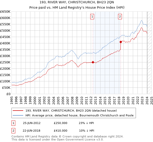 193, RIVER WAY, CHRISTCHURCH, BH23 2QN: Price paid vs HM Land Registry's House Price Index