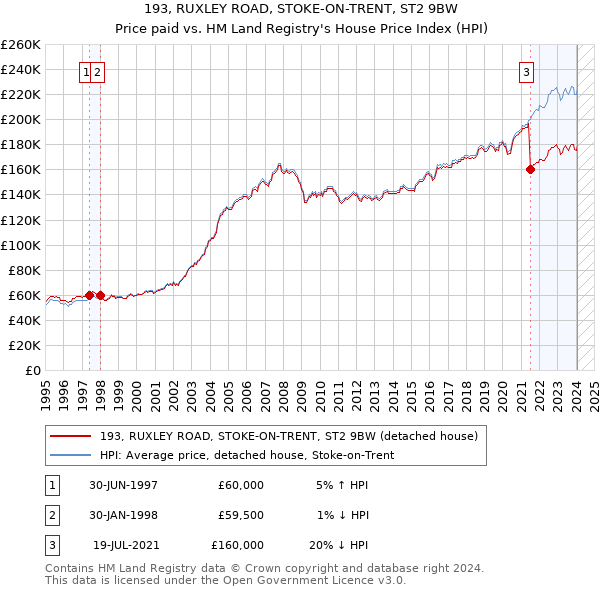 193, RUXLEY ROAD, STOKE-ON-TRENT, ST2 9BW: Price paid vs HM Land Registry's House Price Index