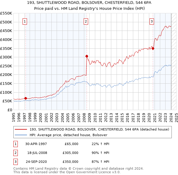 193, SHUTTLEWOOD ROAD, BOLSOVER, CHESTERFIELD, S44 6PA: Price paid vs HM Land Registry's House Price Index