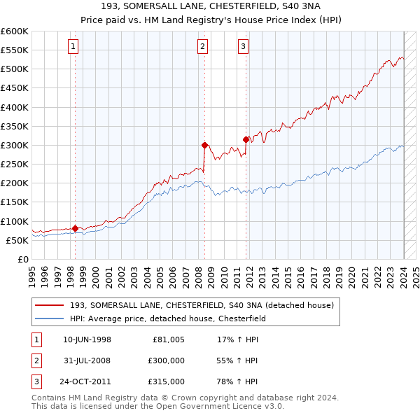193, SOMERSALL LANE, CHESTERFIELD, S40 3NA: Price paid vs HM Land Registry's House Price Index