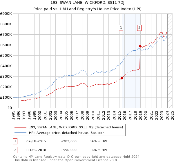 193, SWAN LANE, WICKFORD, SS11 7DJ: Price paid vs HM Land Registry's House Price Index