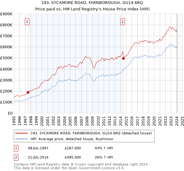 193, SYCAMORE ROAD, FARNBOROUGH, GU14 6RQ: Price paid vs HM Land Registry's House Price Index