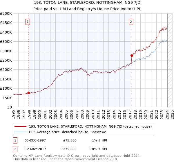 193, TOTON LANE, STAPLEFORD, NOTTINGHAM, NG9 7JD: Price paid vs HM Land Registry's House Price Index