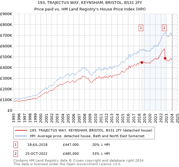 193, TRAJECTUS WAY, KEYNSHAM, BRISTOL, BS31 2FY: Price paid vs HM Land Registry's House Price Index