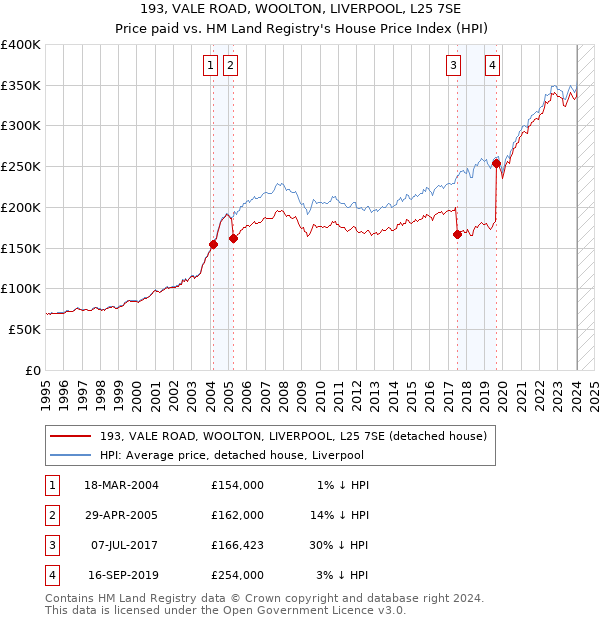 193, VALE ROAD, WOOLTON, LIVERPOOL, L25 7SE: Price paid vs HM Land Registry's House Price Index