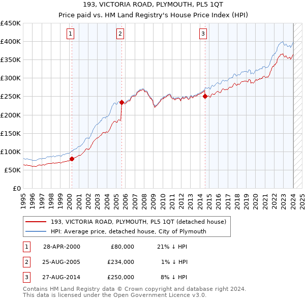 193, VICTORIA ROAD, PLYMOUTH, PL5 1QT: Price paid vs HM Land Registry's House Price Index