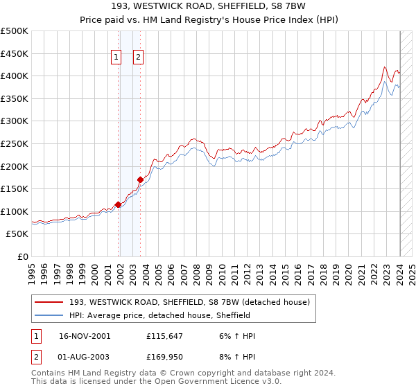 193, WESTWICK ROAD, SHEFFIELD, S8 7BW: Price paid vs HM Land Registry's House Price Index