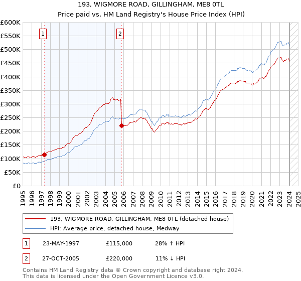 193, WIGMORE ROAD, GILLINGHAM, ME8 0TL: Price paid vs HM Land Registry's House Price Index
