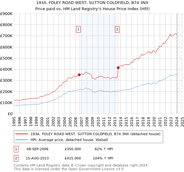 193A, FOLEY ROAD WEST, SUTTON COLDFIELD, B74 3NX: Price paid vs HM Land Registry's House Price Index