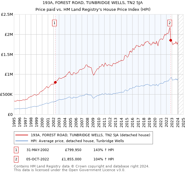 193A, FOREST ROAD, TUNBRIDGE WELLS, TN2 5JA: Price paid vs HM Land Registry's House Price Index