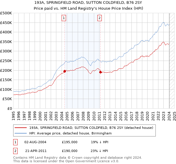 193A, SPRINGFIELD ROAD, SUTTON COLDFIELD, B76 2SY: Price paid vs HM Land Registry's House Price Index