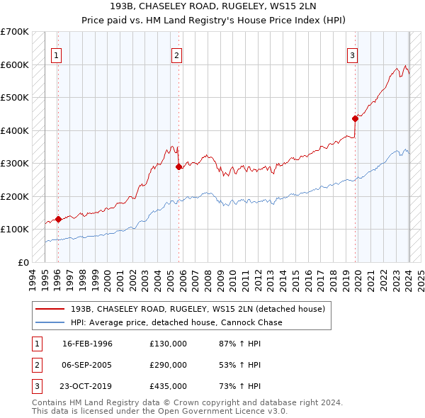 193B, CHASELEY ROAD, RUGELEY, WS15 2LN: Price paid vs HM Land Registry's House Price Index