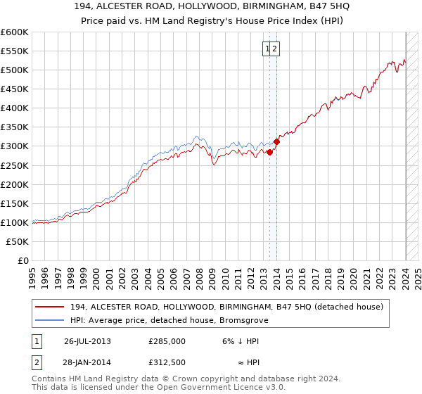 194, ALCESTER ROAD, HOLLYWOOD, BIRMINGHAM, B47 5HQ: Price paid vs HM Land Registry's House Price Index