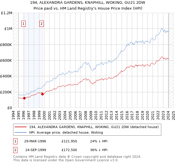 194, ALEXANDRA GARDENS, KNAPHILL, WOKING, GU21 2DW: Price paid vs HM Land Registry's House Price Index