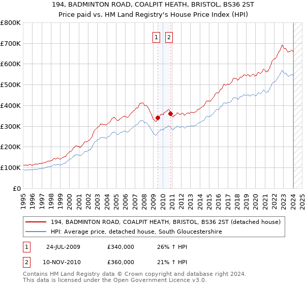 194, BADMINTON ROAD, COALPIT HEATH, BRISTOL, BS36 2ST: Price paid vs HM Land Registry's House Price Index