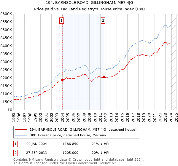 194, BARNSOLE ROAD, GILLINGHAM, ME7 4JG: Price paid vs HM Land Registry's House Price Index