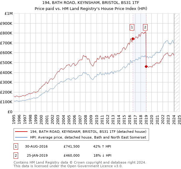 194, BATH ROAD, KEYNSHAM, BRISTOL, BS31 1TF: Price paid vs HM Land Registry's House Price Index