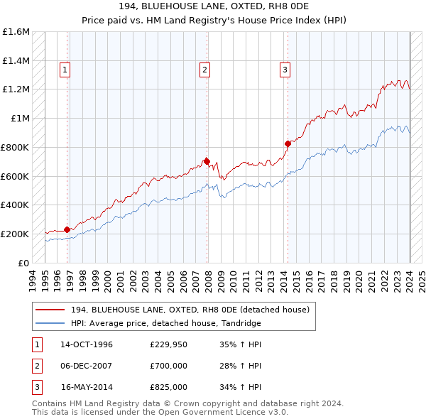 194, BLUEHOUSE LANE, OXTED, RH8 0DE: Price paid vs HM Land Registry's House Price Index
