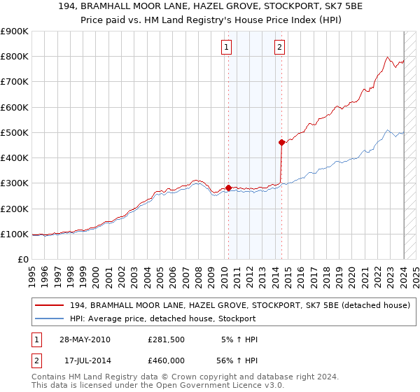 194, BRAMHALL MOOR LANE, HAZEL GROVE, STOCKPORT, SK7 5BE: Price paid vs HM Land Registry's House Price Index