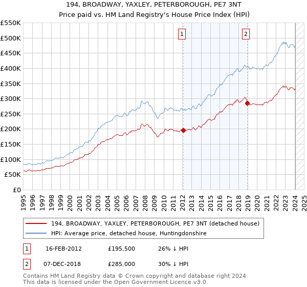 194, BROADWAY, YAXLEY, PETERBOROUGH, PE7 3NT: Price paid vs HM Land Registry's House Price Index