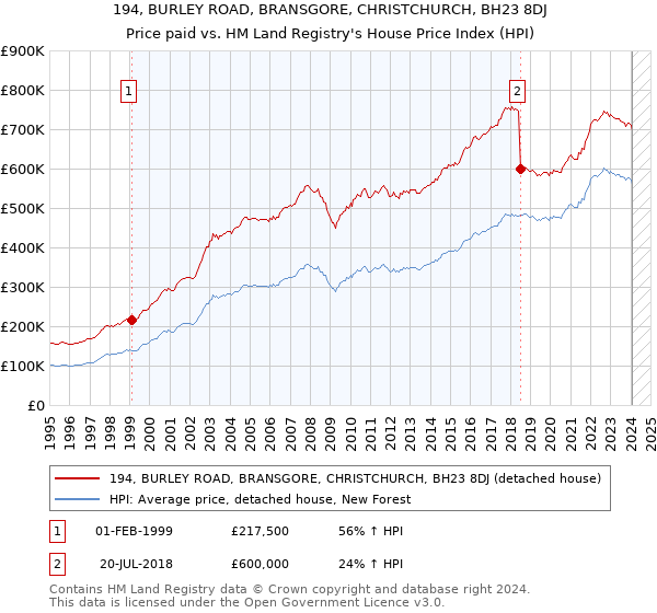 194, BURLEY ROAD, BRANSGORE, CHRISTCHURCH, BH23 8DJ: Price paid vs HM Land Registry's House Price Index