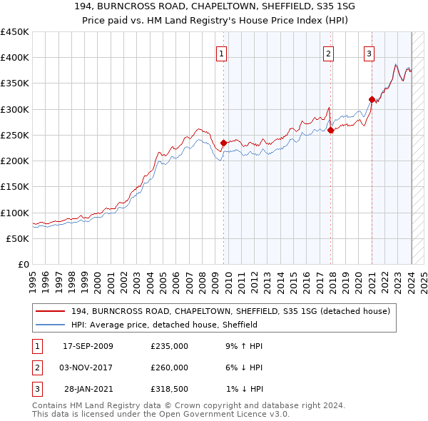 194, BURNCROSS ROAD, CHAPELTOWN, SHEFFIELD, S35 1SG: Price paid vs HM Land Registry's House Price Index