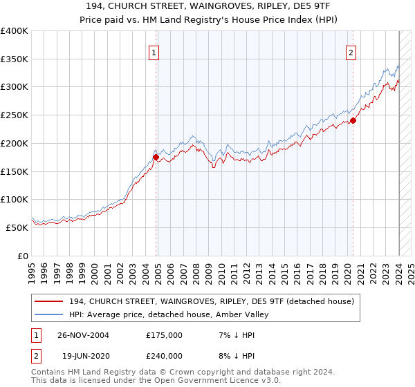 194, CHURCH STREET, WAINGROVES, RIPLEY, DE5 9TF: Price paid vs HM Land Registry's House Price Index