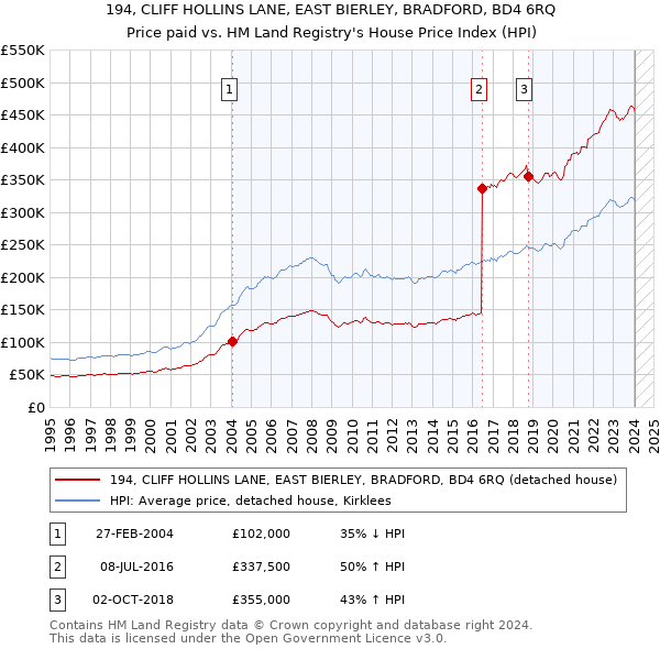 194, CLIFF HOLLINS LANE, EAST BIERLEY, BRADFORD, BD4 6RQ: Price paid vs HM Land Registry's House Price Index