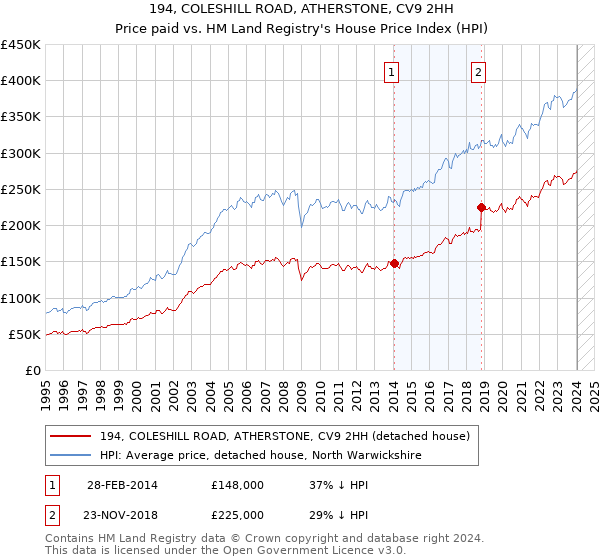 194, COLESHILL ROAD, ATHERSTONE, CV9 2HH: Price paid vs HM Land Registry's House Price Index
