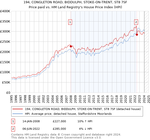 194, CONGLETON ROAD, BIDDULPH, STOKE-ON-TRENT, ST8 7SF: Price paid vs HM Land Registry's House Price Index