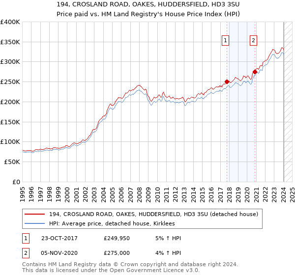 194, CROSLAND ROAD, OAKES, HUDDERSFIELD, HD3 3SU: Price paid vs HM Land Registry's House Price Index