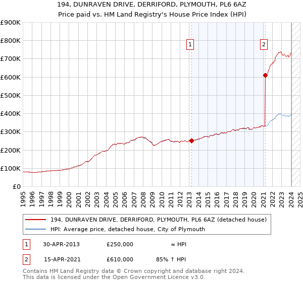 194, DUNRAVEN DRIVE, DERRIFORD, PLYMOUTH, PL6 6AZ: Price paid vs HM Land Registry's House Price Index