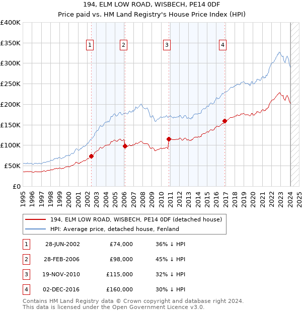 194, ELM LOW ROAD, WISBECH, PE14 0DF: Price paid vs HM Land Registry's House Price Index