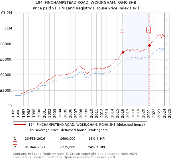 194, FINCHAMPSTEAD ROAD, WOKINGHAM, RG40 3HB: Price paid vs HM Land Registry's House Price Index