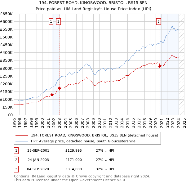 194, FOREST ROAD, KINGSWOOD, BRISTOL, BS15 8EN: Price paid vs HM Land Registry's House Price Index